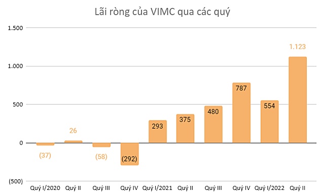 Tái cơ cấu các khoản nợ vay, VIMC báo lãi kỷ lục