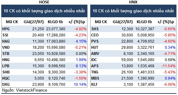Top cổ phiếu đáng chú ý đầu phiên 28/07