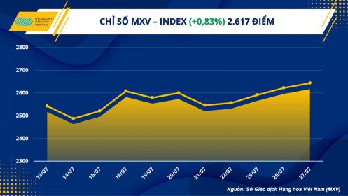 Chỉ số MXV-Index nối dài đà tăng ngày thứ tư liên tiếp