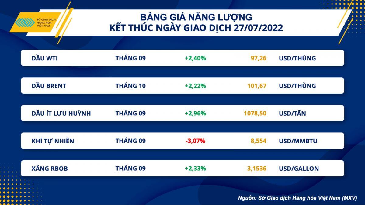 Chỉ số MXV-Index nối dài đà tăng ngày thứ tư liên tiếp