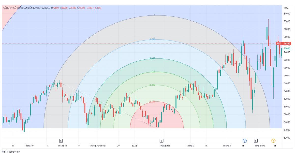 Fibonacci trong chứng khoán là gì?