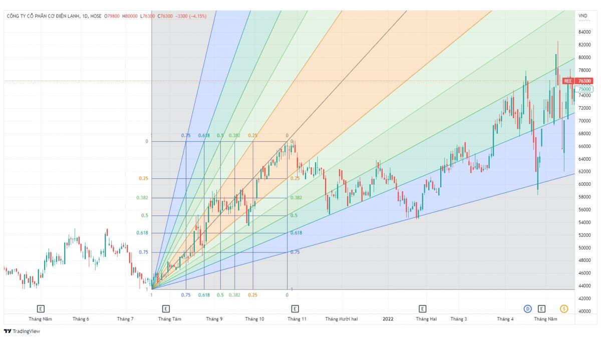Fibonacci trong chứng khoán là gì?