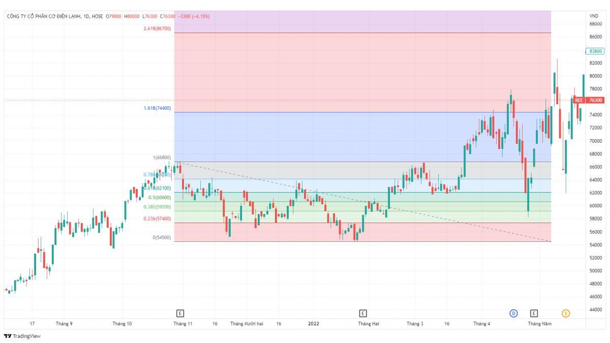 Fibonacci trong chứng khoán là gì?