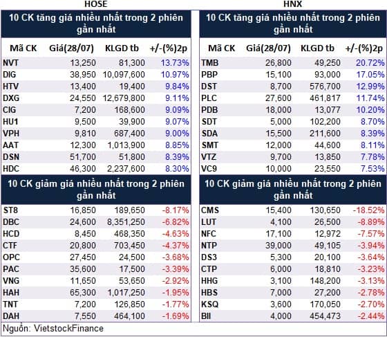 Top cổ phiếu đáng chú ý đầu phiên 29/07