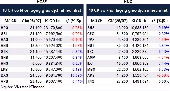 Top cổ phiếu đáng chú ý đầu phiên 29/07