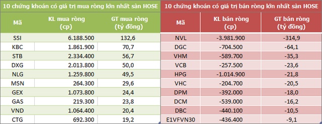 Khối ngoại chấm dứt chuỗi 6 phiên mua ròng liên tiếp trên HoSE, bán mạnh NVL