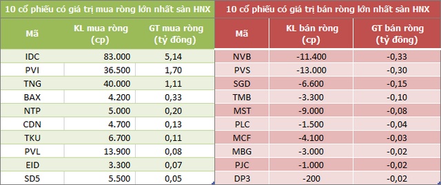 Khối ngoại chấm dứt chuỗi 6 phiên mua ròng liên tiếp trên HoSE, bán mạnh NVL