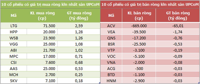 Khối ngoại chấm dứt chuỗi 6 phiên mua ròng liên tiếp trên HoSE, bán mạnh NVL