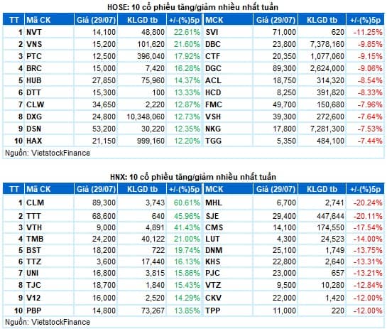 Chứng khoán Tuần 25-29/07/2022: VN-Index vượt ngưỡng 1,200 điểm