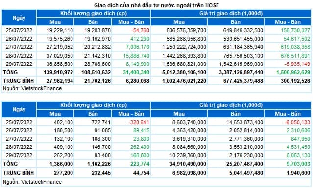 Chứng khoán Tuần 25-29/07/2022: VN-Index vượt ngưỡng 1,200 điểm
