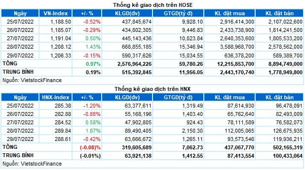 Chứng khoán Tuần 25-29/07/2022: VN-Index vượt ngưỡng 1,200 điểm