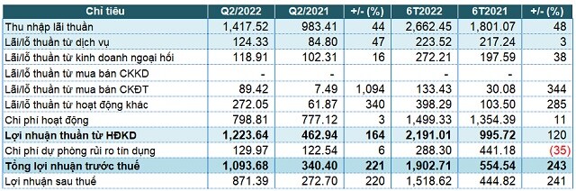 Eximbank: Lãi trước thuế quý 2 gần 1,094 tỷ đồng, gấp 3.2 lần cùng kỳ