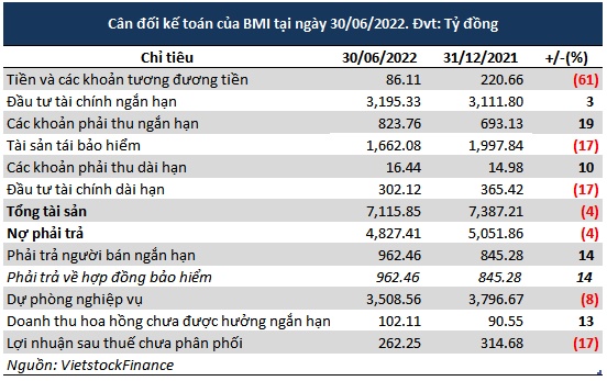 Bảo hiểm Bảo Minh báo lãi quý 2 giậm chân tại chỗ