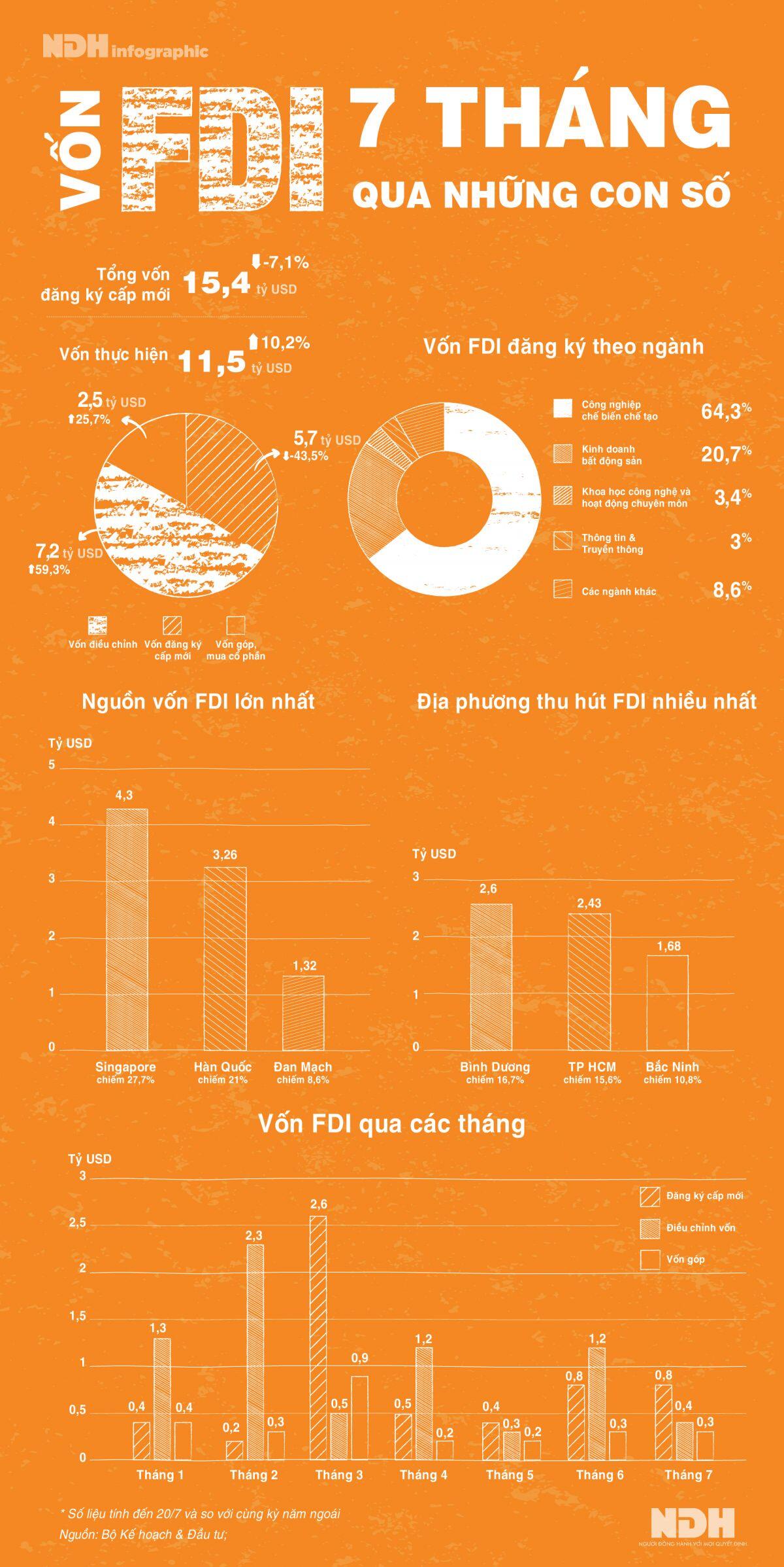 Vốn FDI giảm tháng thứ 6 liên tiếp