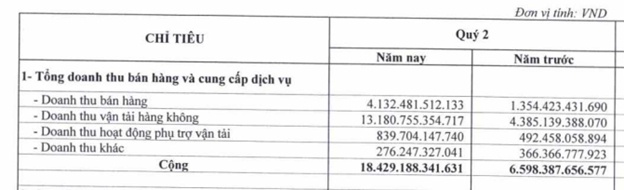 Vietnam Airlines chỉ còn lỗ gộp 377 tỷ đồng, áp lực nợ ngắn hạn vẫn lớn