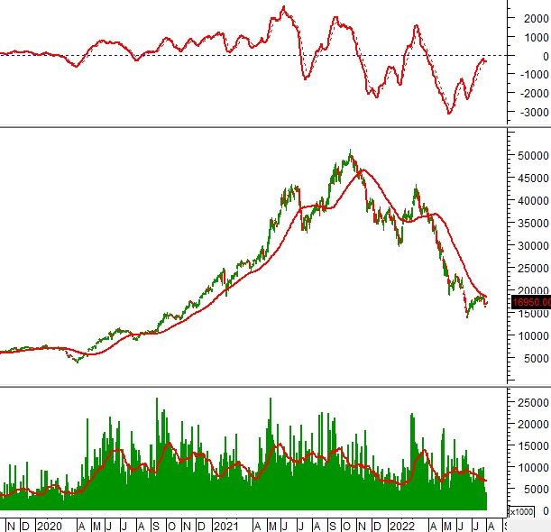 Tuần 01-05/08/2022: 10 cổ phiếu nóng dưới góc nhìn PTKT của Vietstock