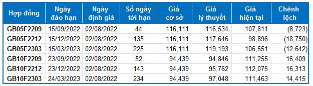 Chứng khoán phái sinh Ngày 02/08/2022: Tình hình chuyển biến lạc quan hơn