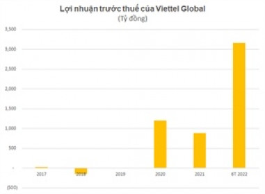 Viettel Global đạt mức LNTT gần 3,200 tỷ đồng trong nửa đầu năm, gấp 3.5 lần cùng kỳ