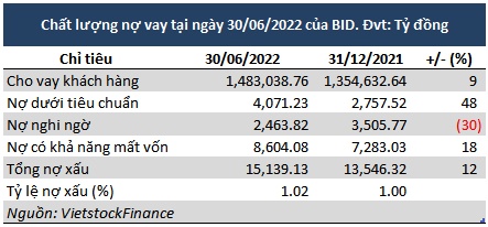 BIDV báo lãi trước thuế quý 2 hơn 6,570 tỷ đồng, tăng 41%