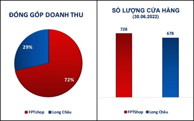 FRT báo lãi ròng quý 2 tăng 55% nhờ “lá bài” Long Châu