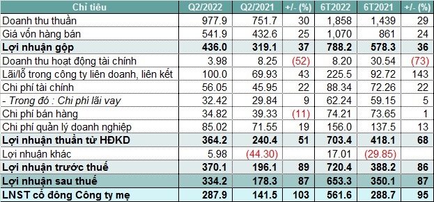 Gemadept báo lãi ròng quý 2 gấp đôi cùng kỳ