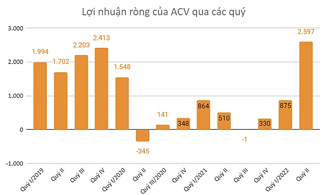 Lợi nhuận ACV đạt đỉnh nhờ chênh lệch tỷ giá