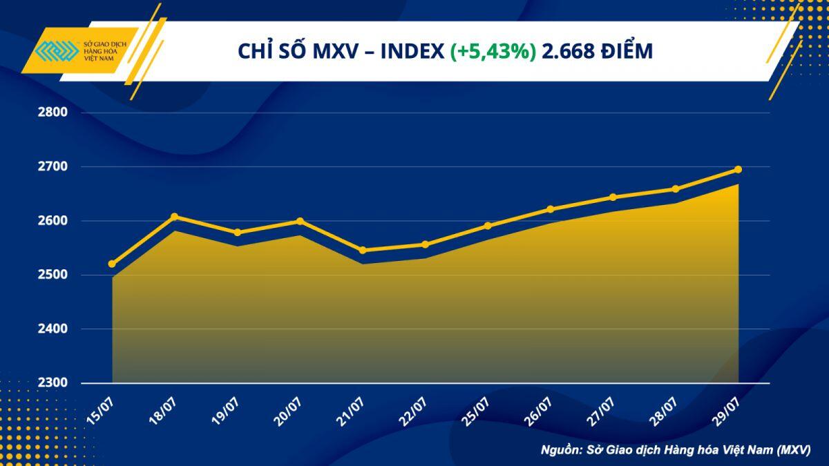 Chỉ số MXV-Index bật tăng mạnh mẽ trong tuần