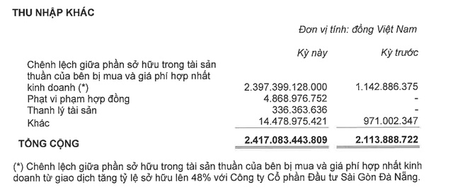 Quý 2, lợi nhuận KBC tăng 23,84 lần lên 1.933,66 tỷ đồng