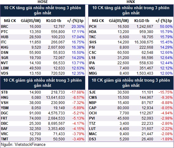 Top cổ phiếu đáng chú ý đầu phiên 02/08