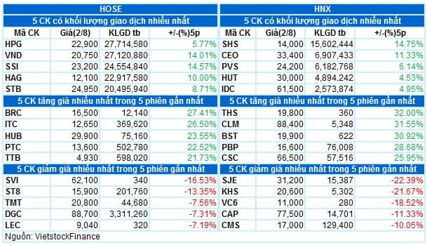 Vietstock Daily 03/08/2022: Triển vọng tích cực trong ngắn hạn
