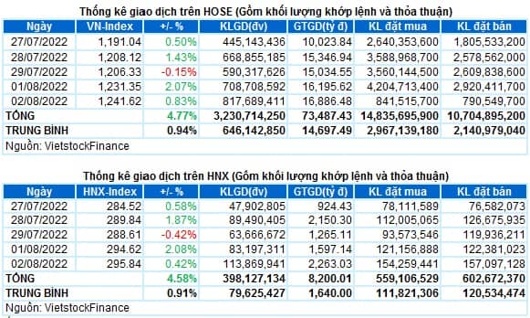 Vietstock Daily 03/08/2022: Triển vọng tích cực trong ngắn hạn