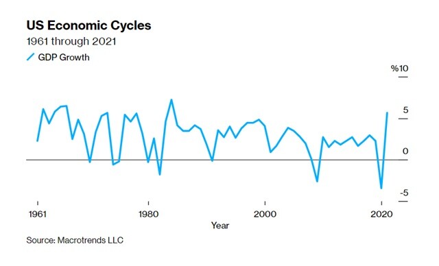 Những chỉ dấu 'khó tin' này sẽ quyết định kinh tế Mỹ có suy thoái hay không