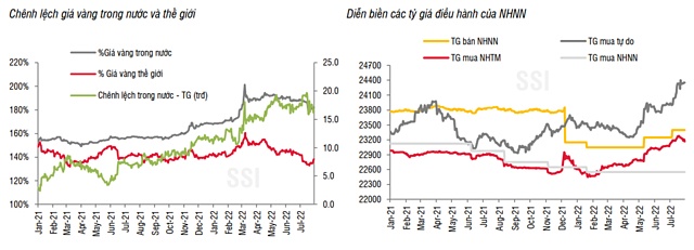 SSI Research: Tỷ giá USD/VND thị trường tự do sẽ sớm hạ nhiệt