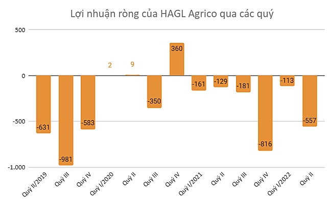 HAGL Agrico lỗ ròng gần 400 tỷ đồng chênh lệch tỷ giá nửa đầu năm