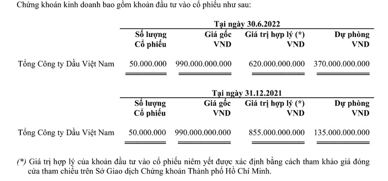 Đầu tư cổ phiếu PVOil, Vietjet trích lập dự phòng 370 tỷ đồng