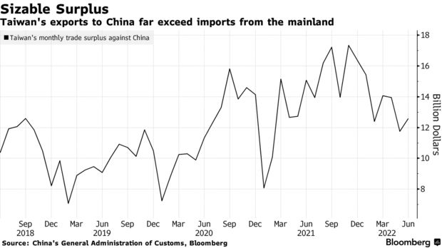 Căng thẳng dâng cao, Trung Quốc cấm nhập khẩu một số hàng hóa từ Đài Loan
