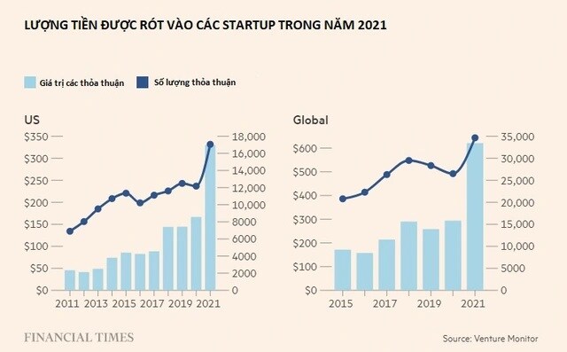 Vỡ mộng startup: Không ai 'thay đổi được thế giới', nhà đầu tư mạo hiểm sắp phải trả giá đắt