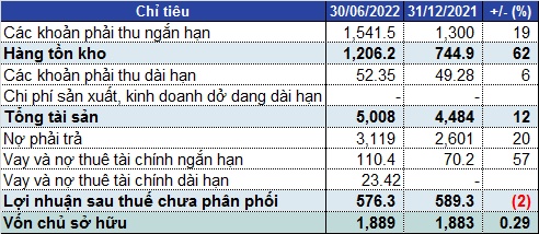 Lãi ròng quý 2 của May Việt Tiến đi lùi 21%