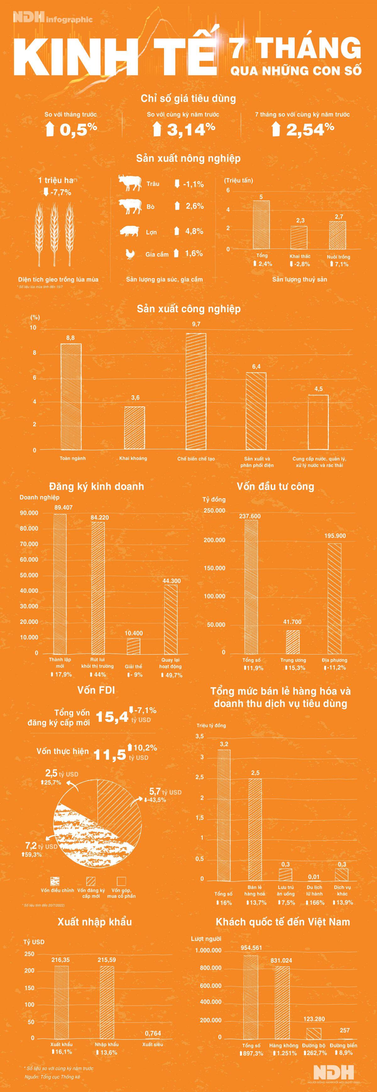 Kinh tế 7 tháng qua những con số