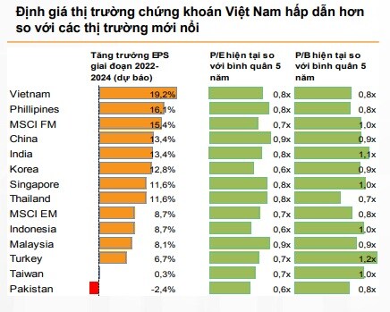 VNDirect: VN-Index có thể dao động trong vùng 1,180-1,260 điểm