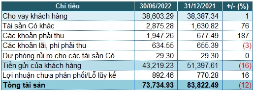 KienlongBank: Lãi trước thuế quý 2 hơn 221 tỷ đồng, gấp đôi cùng kỳ