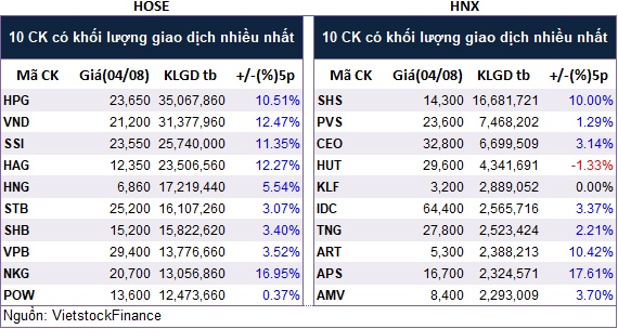 Top cổ phiếu đáng chú ý đầu phiên 05/08