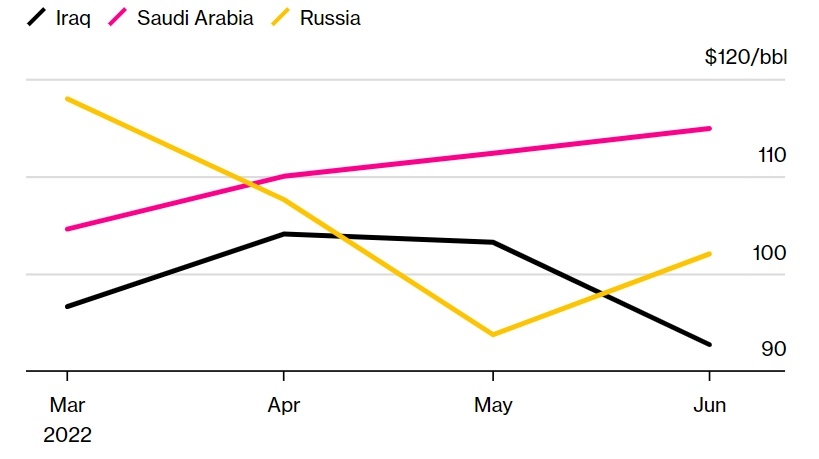 Nga hạ giá dầu để giành thị trường Ấn Độ