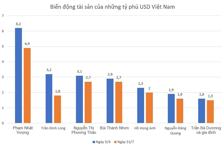7 tỷ phú USD của Việt Nam còn sở hữu bao nhiêu tiền?