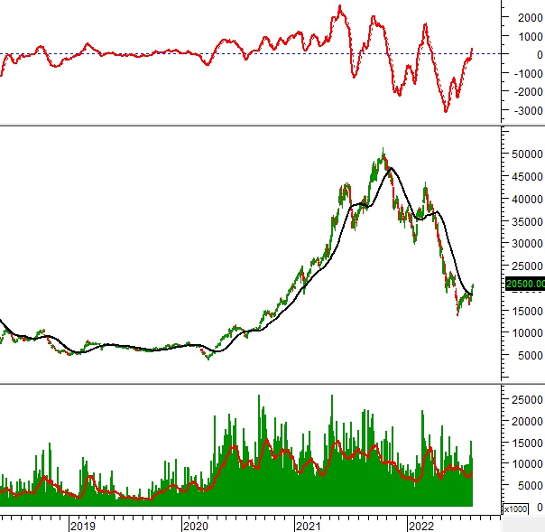 Tuần 08-12/08/2022: 10 cổ phiếu nóng dưới góc nhìn PTKT của Vietstock