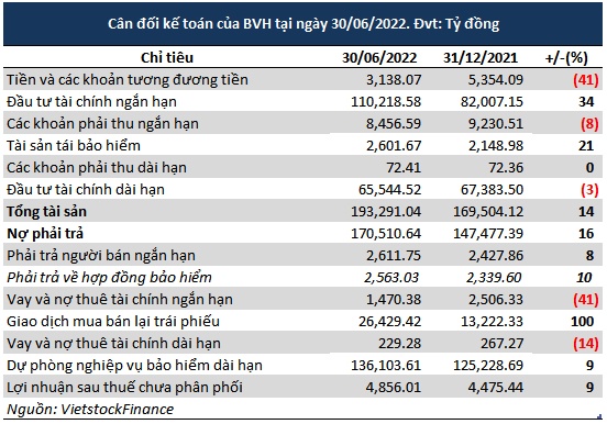 BVH đạt gần 309 tỷ đồng lãi ròng trong quý 2, giảm 29%