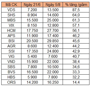 Thị giá phục hồi mạnh từ đáy, nhiều công ty chứng khoán triển khai phương án tăng vốn