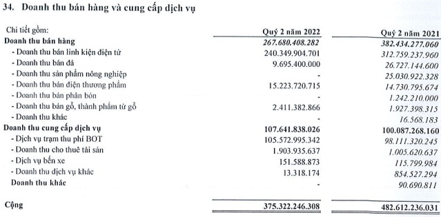 Tăng mạnh trích lập dự phòng, Đức Long Gia Lai lỗ ròng hơn 312 tỷ đồng trong quý 2