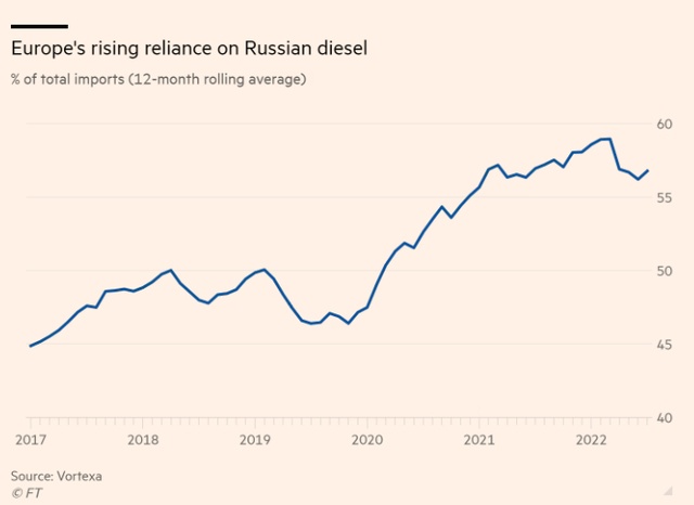 Nhập khẩu dầu diesel của EU từ Nga tăng - châu Âu làm cách nào từ bỏ năng lượng Nga?