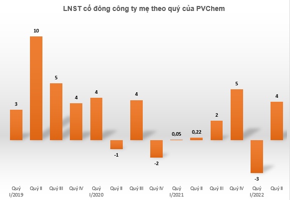 PVChem báo lãi ròng nửa đầu gấp đôi cùng kỳ, lỗ ròng tỷ giá tăng mạnh